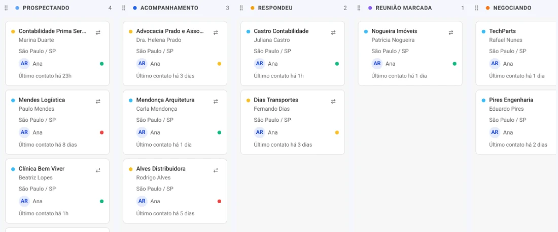 Funil de vendas com os contatos por etapa (dados fictícios)