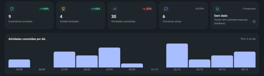 Painel do gestor: orçamentos, vendas e atividades concluídas por dia (dados fictícios)