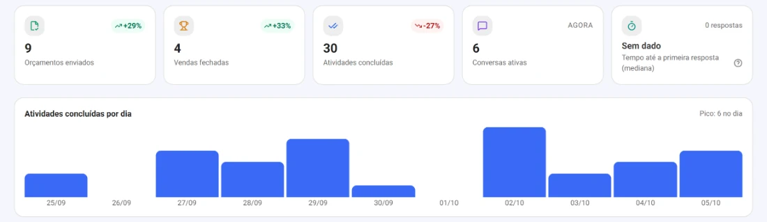 Painel do gestor: orçamentos, vendas e atividades concluídas por dia (dados fictícios)